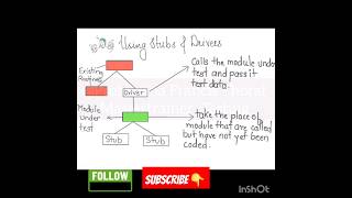 What are Stubs and DriversIntegration Testing Explained shorts automationtesting testingjobs [upl. by Ahsaenat]