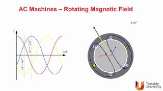 How does a Magnetic Field Rotate  Full 3D Animation  By Ankit Sir [upl. by Edvard677]