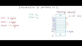 Introduction to pointers in CC [upl. by Werna335]