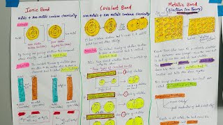 Ionic Covalent and Metallic Bonding [upl. by Nagiam230]