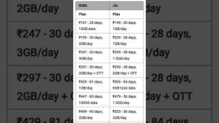 BSNL vs Jio Recharge Plans 2024 Which Gives You the Best Valueshorts [upl. by Ameyn]