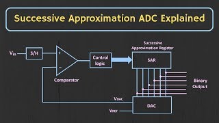 Successive Approximation ADC Explained [upl. by Britton]