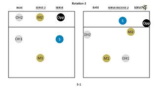 51 Volleyball Rotation with 4man SR  Animated [upl. by Wolpert597]