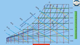 How to Read a Psychrometric Chartstepwise animated explanation [upl. by Naoh623]