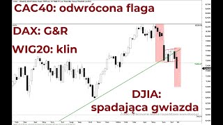 WIG20 DJIA DAX CAC40 25072024 r – 100s z Piotrem Neidek [upl. by Etteroma160]