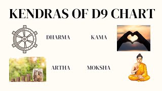 kENDRAS Of D9 Chart  Dharma Artha Kama Moksha [upl. by Mariel83]