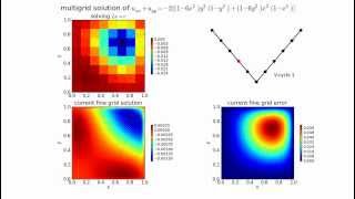 Multigrid solution to Poissons equation [upl. by Idnat]