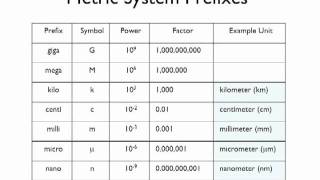 05  Metric System Prefixes [upl. by Geesey]