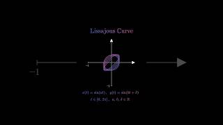 Lissajous curve graph geometry viralvideo [upl. by Jyoti]