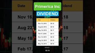 PRI Primerica Inc Dividend History [upl. by Lindo]