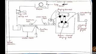 Manufacture of Paper  Paper  Pulp Industry [upl. by Accemahs]