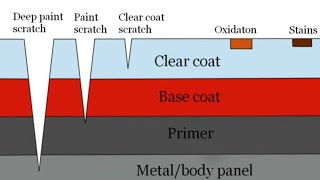 Deeper Dive Become A Clear Coat Expert Mastering Automotive Finishes And Materials [upl. by Halika]