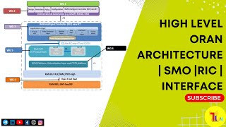 TechTalk 02  High level ORAN Architecture  SMO  RIC  Interface [upl. by Wolsky351]