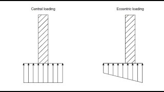 Mechanics of Materials Lecture Eccentric Loading [upl. by Lankton]