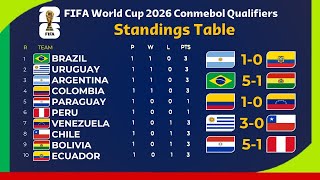 Standings Table FIFA World Cup 2026 Conmebol Qualifiers After Matchday 1 [upl. by Robi575]