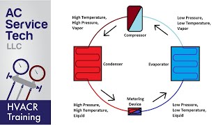 Basic Refrigeration Cycle [upl. by Aicilra]