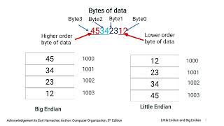 Big endian and Little endian  Computer Organization vshtechstudies [upl. by Dey]