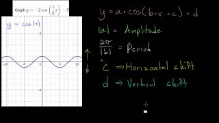 Graph Sinusoidal Functions Challenge Problem [upl. by Gilcrest]