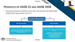 AASB webinar Income of notforprofit entities AASB 15 and AASB 1058 –AASB staff education session [upl. by Proudlove]