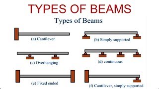 Types of Beam with Diagram [upl. by Afatsuom484]