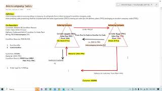 SAP SD  Intercompany Sales Process  Part0203 ZX01 Telugu [upl. by Herrmann453]