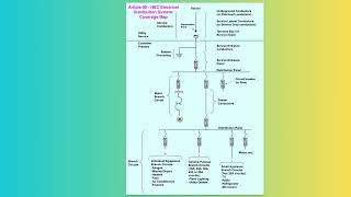 Electrical Code NEC Coverage Map Residential and Commercial Electrical Distribution System [upl. by Berlyn]