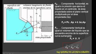 FUERZAS SOBRE SUPERFICIES SUMERGIDAS [upl. by Hareenum]