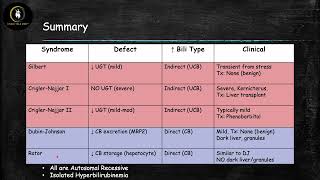 Inherited Hyperbilirubinemia Syndromes [upl. by Esya]