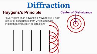 Diffraction and Huygenss Principle  IB Physics [upl. by Jobe3]