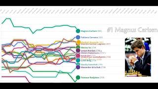 Top chess players ratings 2000  2020 Graph [upl. by Cogswell]