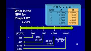 Capital Budgeting Decision Methods [upl. by Jorey]