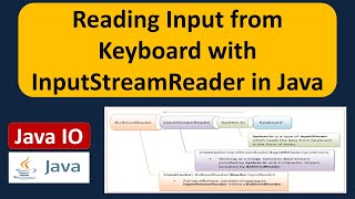 How to read data from the keyboard using InputStreamReader in Java With Diagram  Java IO [upl. by Blount]