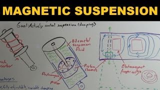 How Magnetic Suspensions Work  Magnetic Ride Control [upl. by Ries]