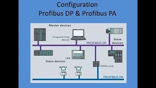 Process field bus [upl. by Odo]