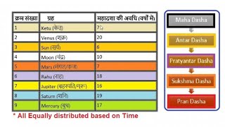 vimshottari dasha  part 1  Vedic Astrology  दशा का विज्ञान [upl. by Atiuqat]