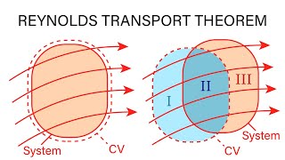 Introductory Fluid Mechanics L7 p3  Reynolds Transport Theorem [upl. by Ajiram]