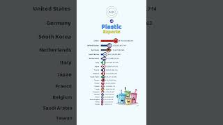 Leading Countries in Plastic Exports [upl. by Marijo]