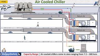 Air Cooled Chiller AnimationChillerPlant [upl. by Eural]