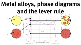 How to use phase diagrams and the lever rule to understand metal alloys [upl. by Gurney385]