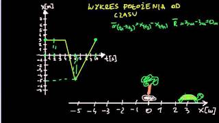 Wykres położenia od czasu [upl. by Rothmuller]