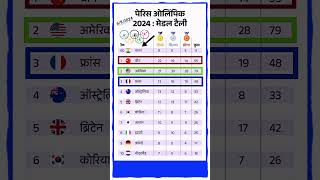 PARIS OLYMPIC 2024  MEDAL TALLY 682024 INDIA RANK IN OLYMPIC medaltallyolympic2024 [upl. by Eamaj628]