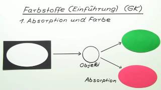 Einführung in die Farbstoffe GK  Chemie  Organische Chemie [upl. by Akilat]