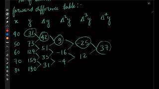 Newtons Forward and Backward Interpolation Formula  numerical2 [upl. by Adihsar184]