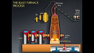 Blast furnace process upset due to slips and corrective steps [upl. by Ready]