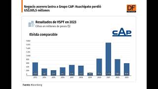 DATA DF  Negocio acerero lastra a Grupo CAP Huachipato perdió US 3855 millones [upl. by Udell718]