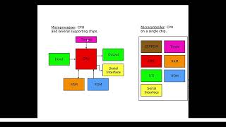 Microprocessor and Microcontroller [upl. by Jorgensen598]