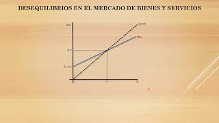 Mercado de Bienes  Demanda Agregada  Parte 4 [upl. by Ilyak]