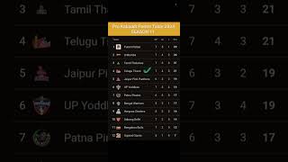 Pro Kabbadi Points Table 2024After TAM Vs TEL Match 38 Pro Kabaddi Season 11 Points Table [upl. by Lienet]