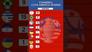 Copa America Winners  From 1916 To 2024 [upl. by Stephania932]