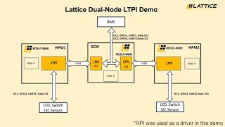 Lattice Semiconductor Dual Node LTPI Demonstration [upl. by Thad]